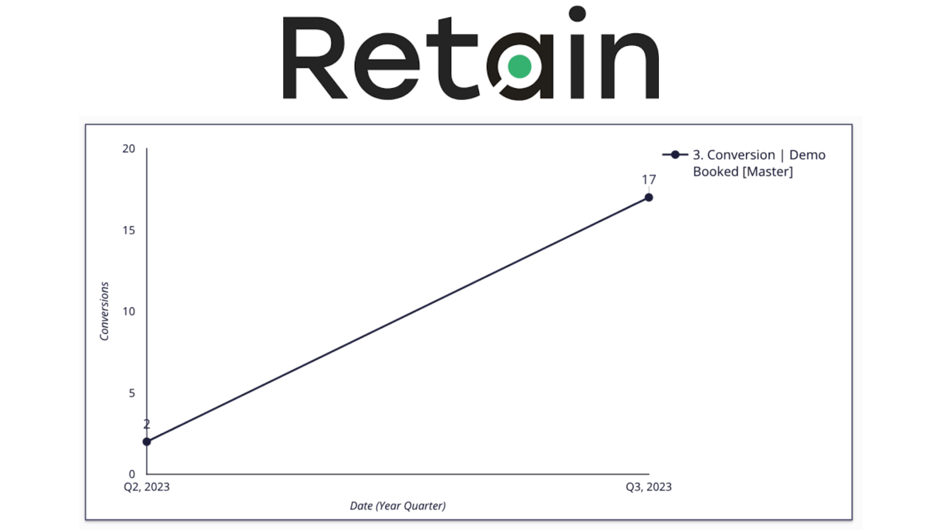 Retain chart