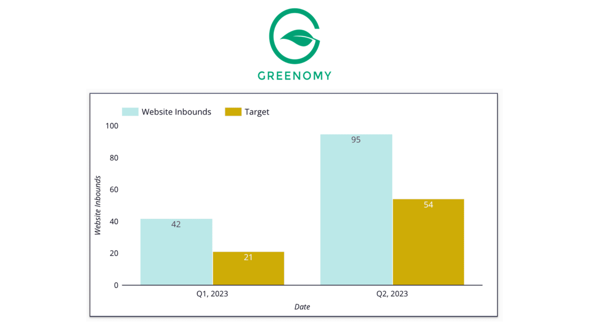 Greenomy chart
