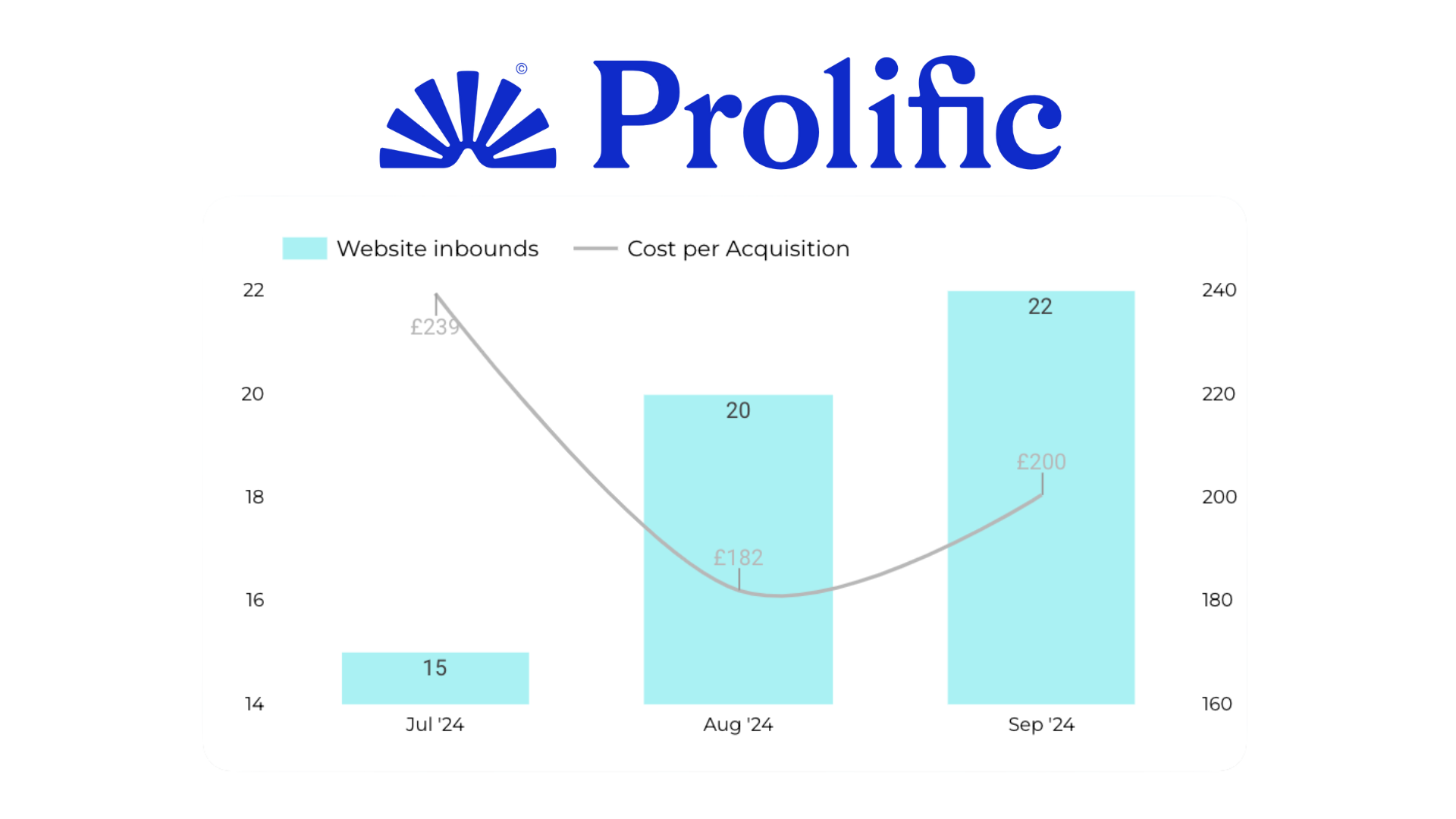 Prolific chart